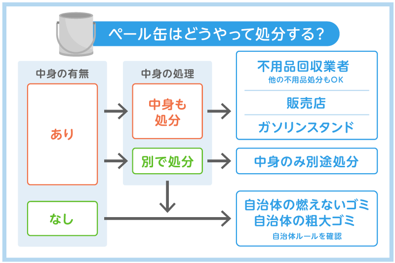 中身が入ったペール缶の処分方法