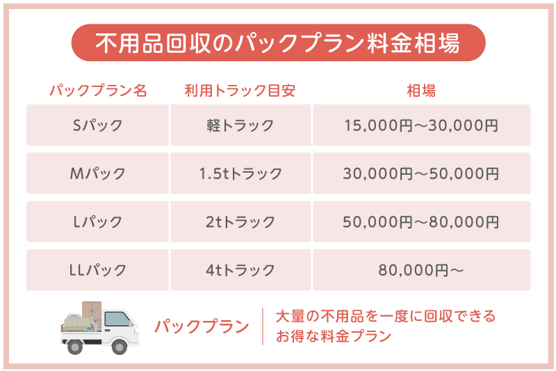 不用品回収業者の料金相場