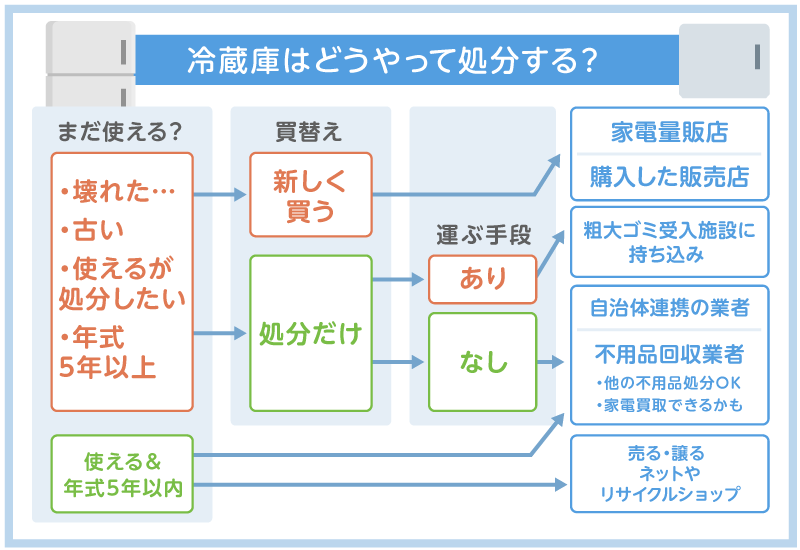 冷蔵庫の7つの回収・処分方法