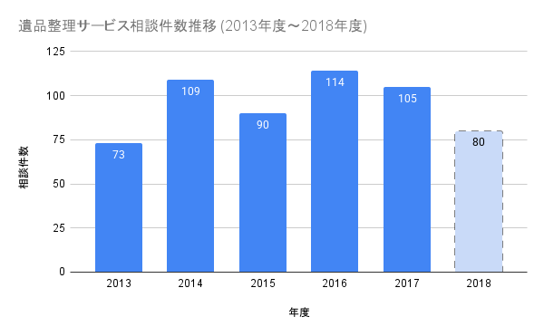 増加するやばい遺品整理業者の実態