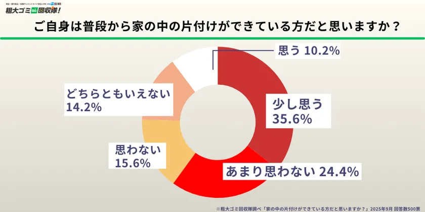 汚部屋やゴミ屋敷に関する個人の意識の変化