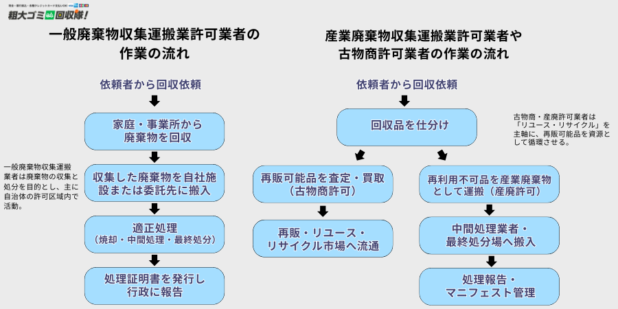 一般廃棄物収集運搬業許可業者と古物商・産業廃棄物収集運搬業許可業者の違い