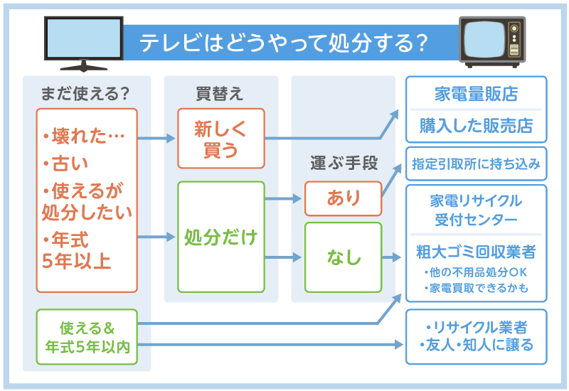 テレビの回収・処分方法7選