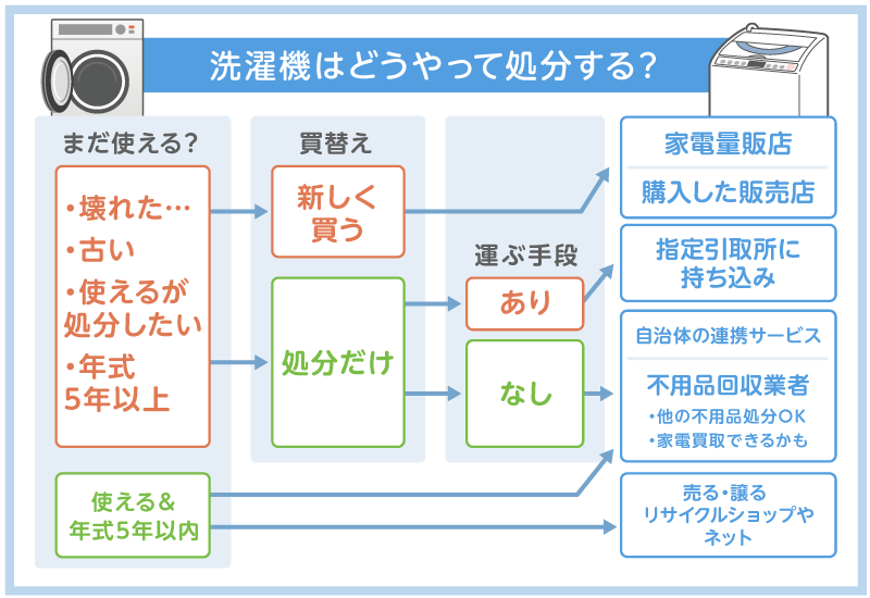 洗濯機の回収・処分方法9選